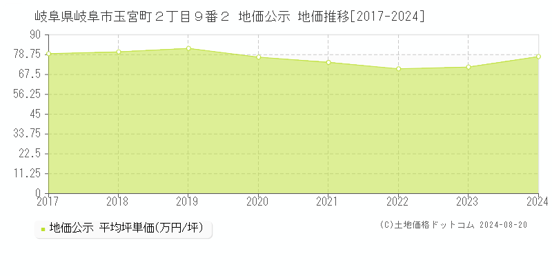 岐阜県岐阜市玉宮町２丁目９番２ 地価公示 地価推移[2017-2023]