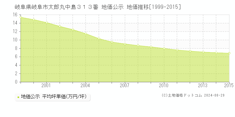 岐阜県岐阜市太郎丸中島３１３番 公示地価 地価推移[1999-2015]