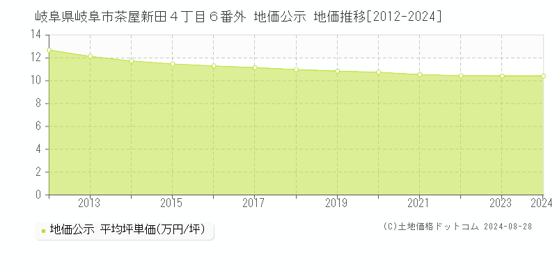 岐阜県岐阜市茶屋新田４丁目６番外 地価公示 地価推移[2012-2023]