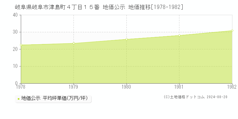 岐阜県岐阜市津島町４丁目１５番 地価公示 地価推移[1978-1982]