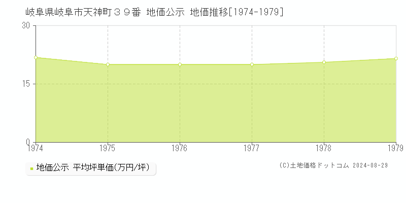 岐阜県岐阜市天神町３９番 地価公示 地価推移[1974-1979]