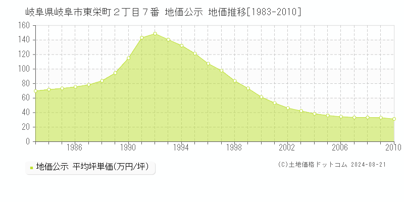 岐阜県岐阜市東栄町２丁目７番 地価公示 地価推移[1983-2010]