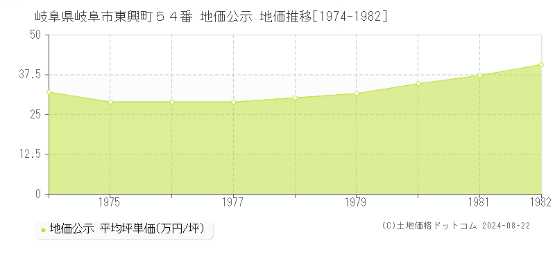 岐阜県岐阜市東興町５４番 地価公示 地価推移[1974-1982]