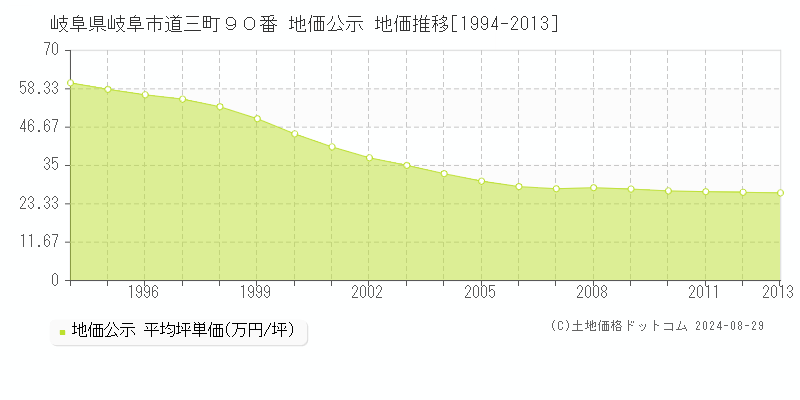 岐阜県岐阜市道三町９０番 公示地価 地価推移[1994-2013]