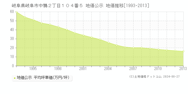 岐阜県岐阜市中鶉２丁目１０４番５ 公示地価 地価推移[1993-2013]