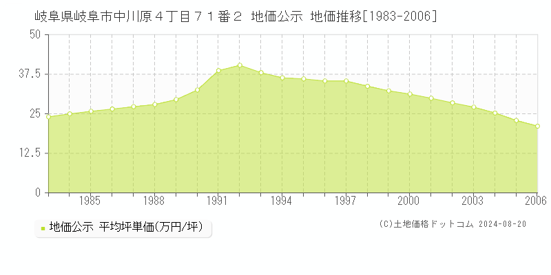 岐阜県岐阜市中川原４丁目７１番２ 地価公示 地価推移[1983-2006]