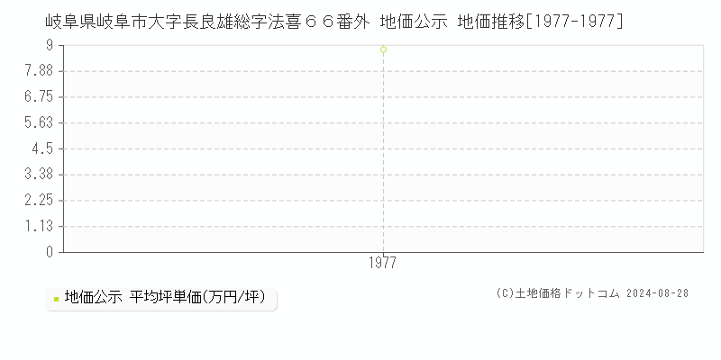 岐阜県岐阜市大字長良雄総字法喜６６番外 公示地価 地価推移[1977-1977]