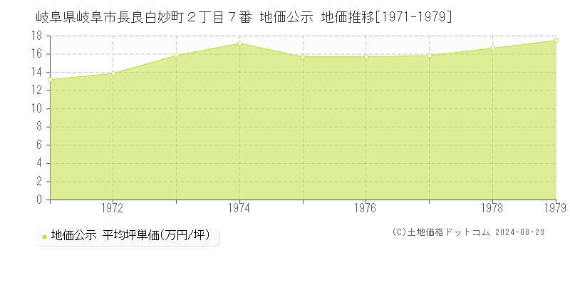 岐阜県岐阜市長良白妙町２丁目７番 公示地価 地価推移[1971-1979]