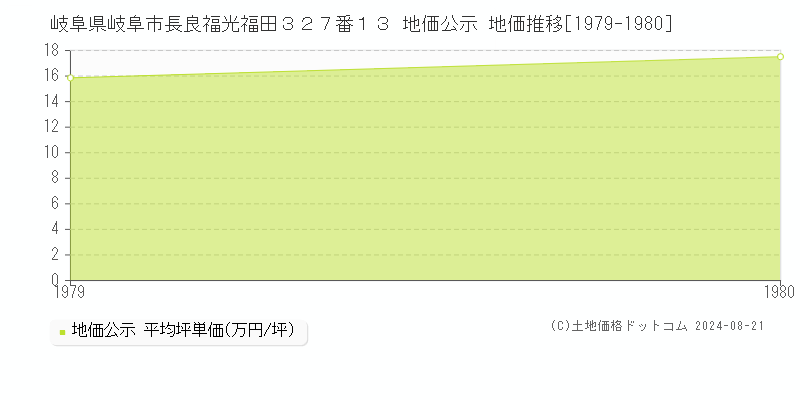 岐阜県岐阜市長良福光福田３２７番１３ 地価公示 地価推移[1979-1980]