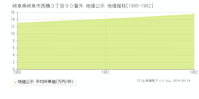 岐阜県岐阜市西鶉３丁目８０番外 公示地価 地価推移[1980-1982]