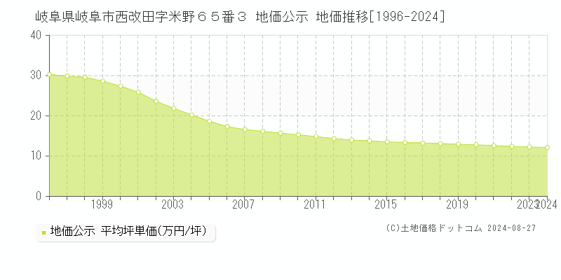 岐阜県岐阜市西改田字米野６５番３ 公示地価 地価推移[1996-2024]