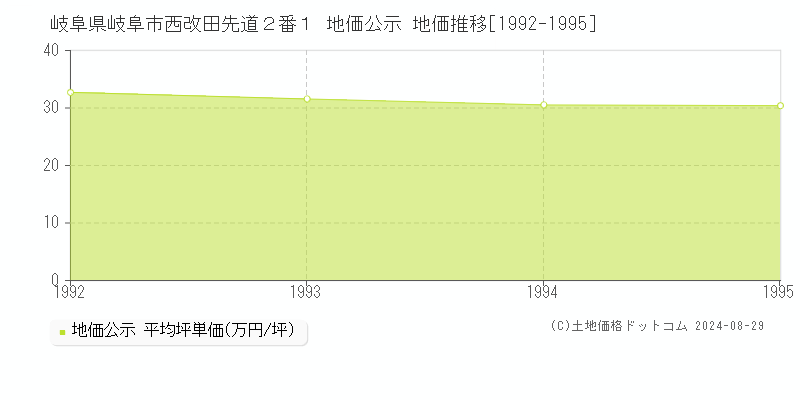 岐阜県岐阜市西改田先道２番１ 公示地価 地価推移[1992-1995]