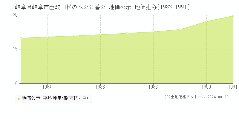 岐阜県岐阜市西改田松の木２３番２ 地価公示 地価推移[1983-1991]