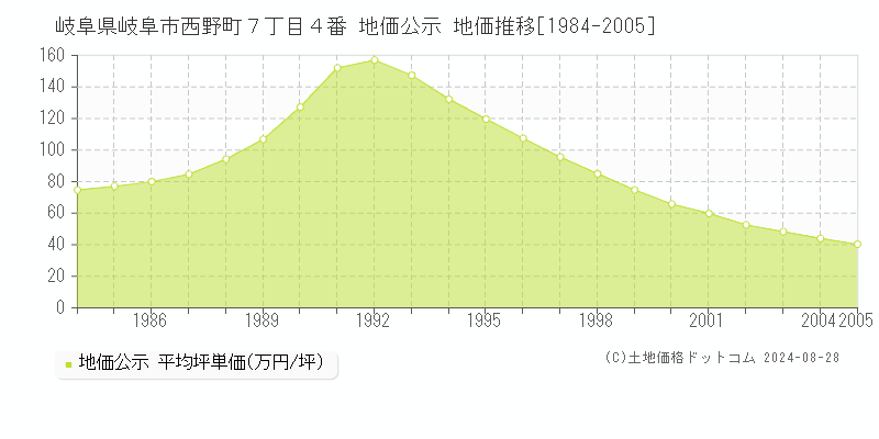 岐阜県岐阜市西野町７丁目４番 公示地価 地価推移[1984-2005]