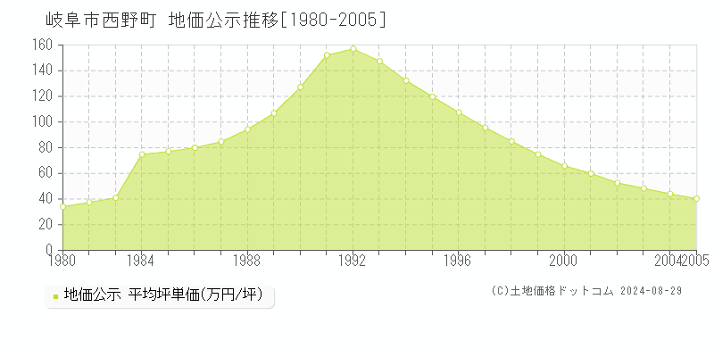 西野町(岐阜市)の地価公示推移グラフ(坪単価)[1980-2005年]