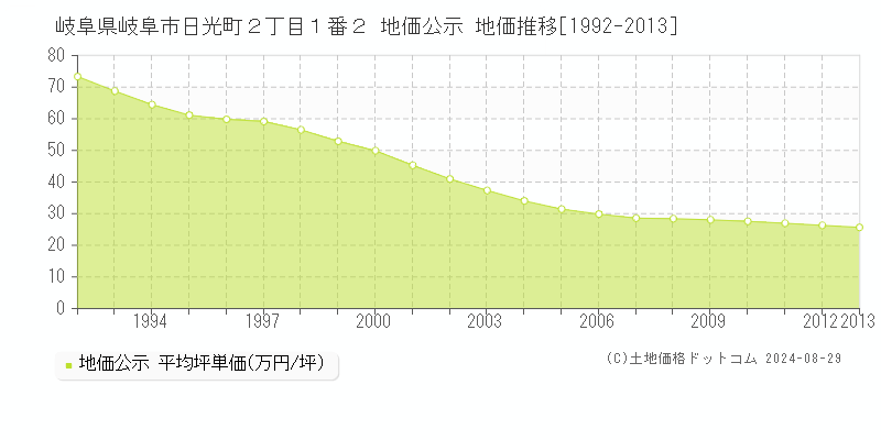 岐阜県岐阜市日光町２丁目１番２ 地価公示 地価推移[1992-2013]