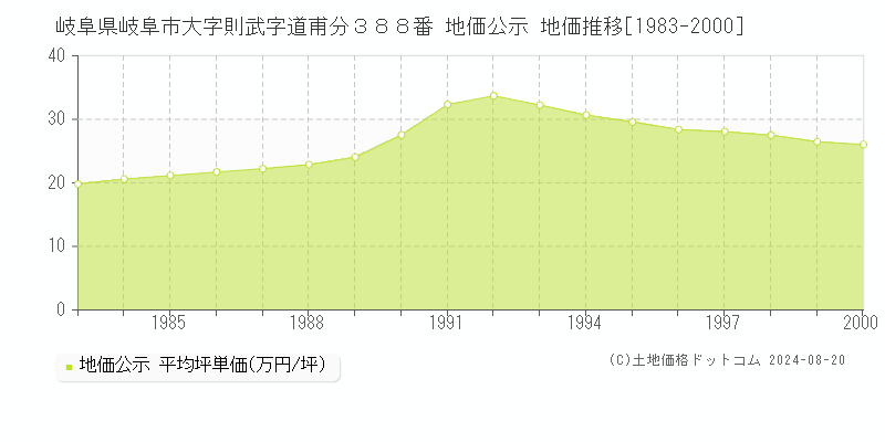 岐阜県岐阜市大字則武字道甫分３８８番 公示地価 地価推移[1983-2000]