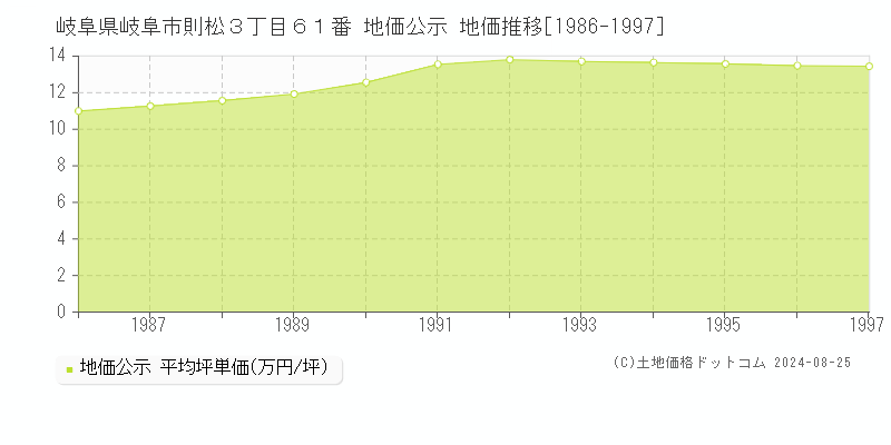 岐阜県岐阜市則松３丁目６１番 地価公示 地価推移[1986-1997]