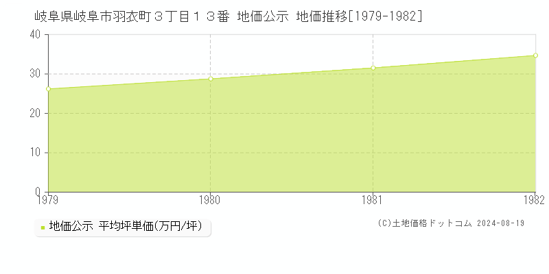 岐阜県岐阜市羽衣町３丁目１３番 地価公示 地価推移[1979-1982]