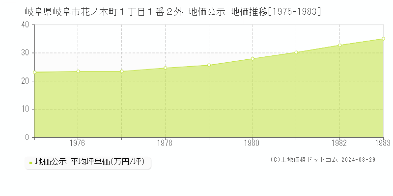 岐阜県岐阜市花ノ木町１丁目１番２外 地価公示 地価推移[1975-1983]