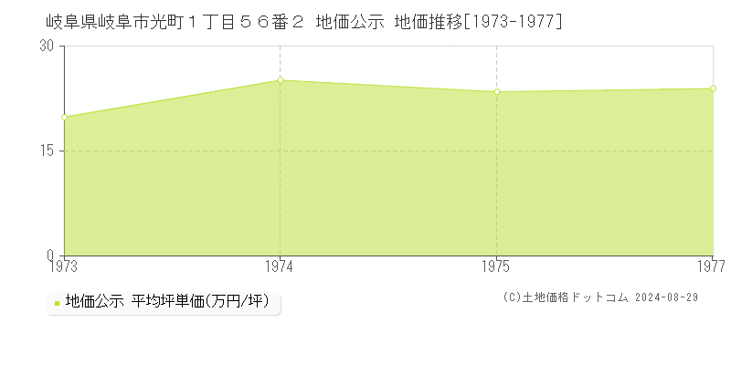 岐阜県岐阜市光町１丁目５６番２ 地価公示 地価推移[1973-1977]