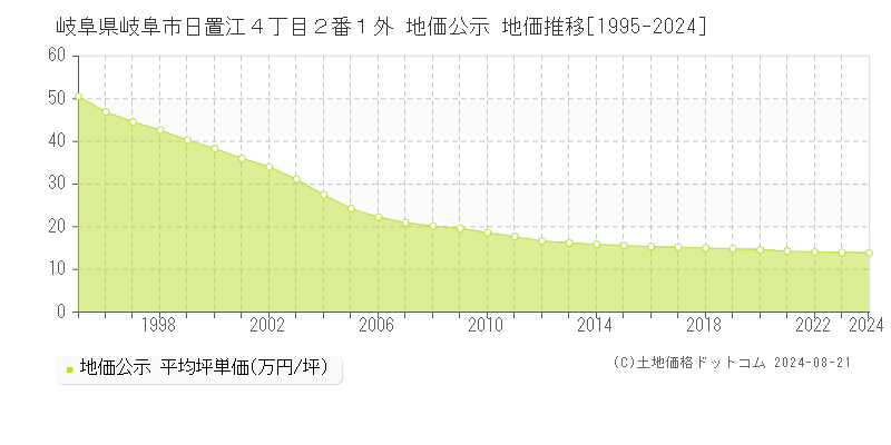 岐阜県岐阜市日置江４丁目２番１外 地価公示 地価推移[1995-2023]