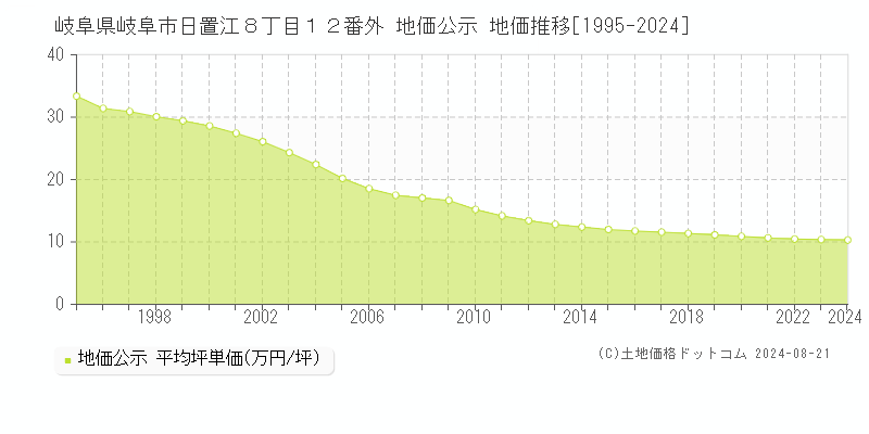 岐阜県岐阜市日置江８丁目１２番外 地価公示 地価推移[1995-2023]