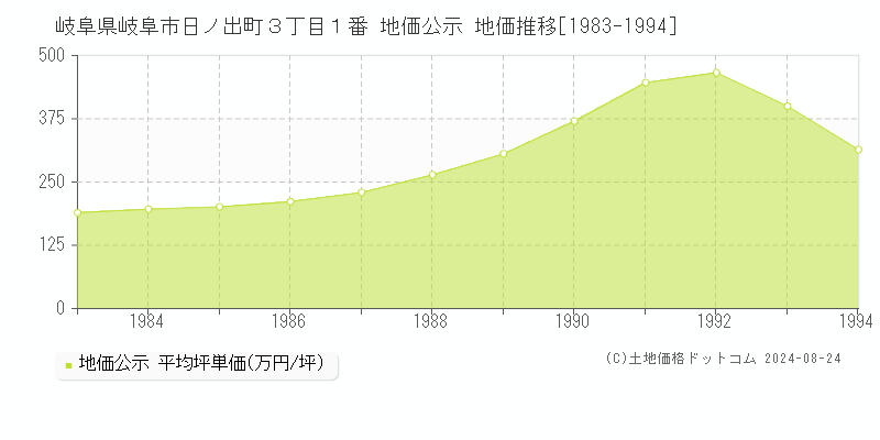 岐阜県岐阜市日ノ出町３丁目１番 公示地価 地価推移[1983-1994]