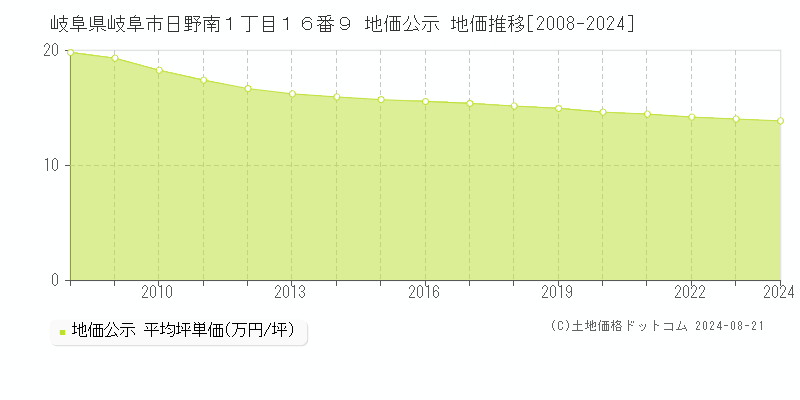 岐阜県岐阜市日野南１丁目１６番９ 公示地価 地価推移[2008-2024]