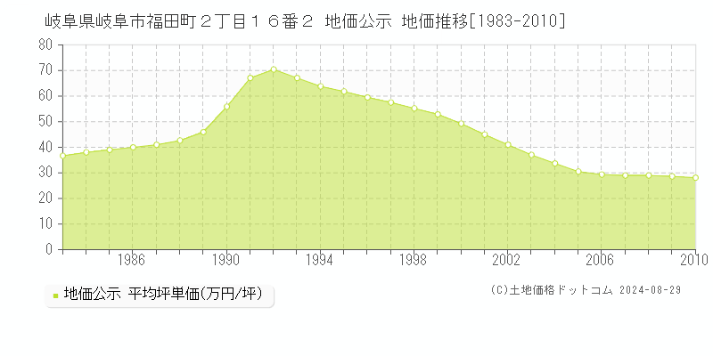 岐阜県岐阜市福田町２丁目１６番２ 地価公示 地価推移[1983-2010]