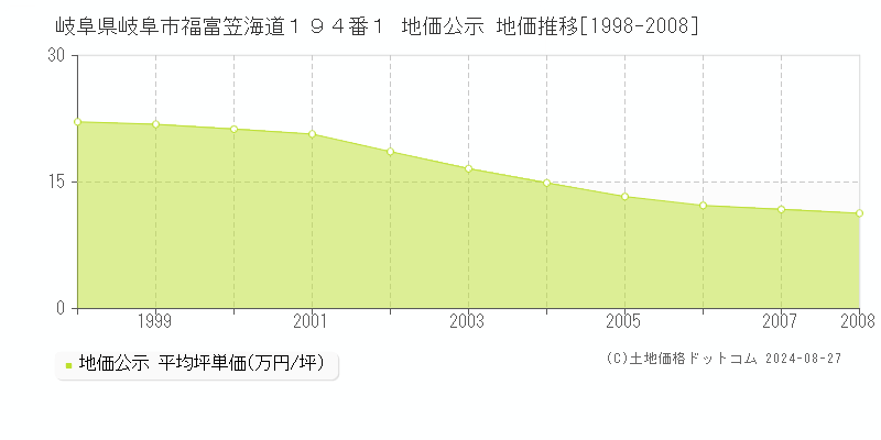 岐阜県岐阜市福富笠海道１９４番１ 公示地価 地価推移[1998-2008]