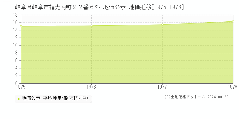 岐阜県岐阜市福光南町２２番６外 公示地価 地価推移[1975-1978]