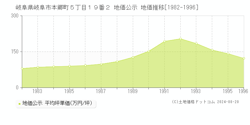 岐阜県岐阜市本郷町５丁目１９番２ 地価公示 地価推移[1982-1996]