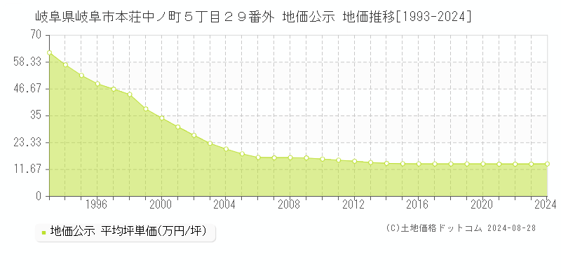 岐阜県岐阜市本荘中ノ町５丁目２９番外 公示地価 地価推移[1993-2024]