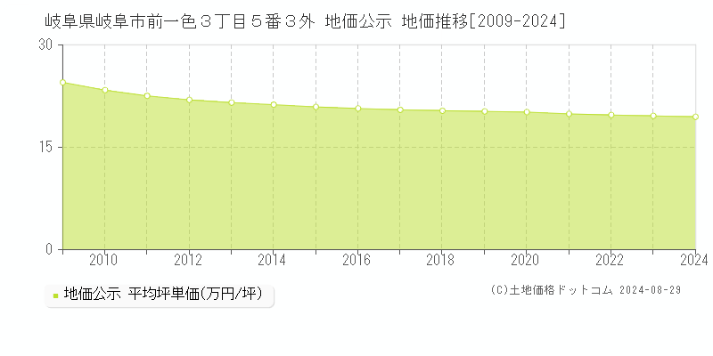 岐阜県岐阜市前一色３丁目５番３外 地価公示 地価推移[2009-2023]