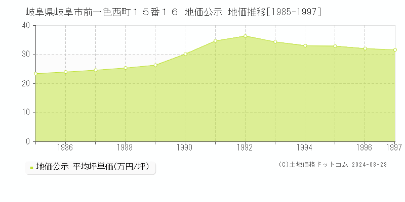 岐阜県岐阜市前一色西町１５番１６ 地価公示 地価推移[1985-1997]