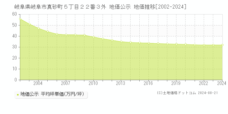 岐阜県岐阜市真砂町５丁目２２番３外 公示地価 地価推移[2002-2024]