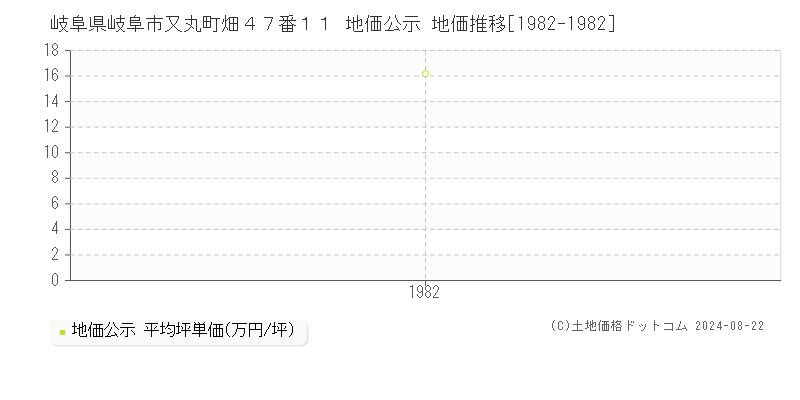 岐阜県岐阜市又丸町畑４７番１１ 地価公示 地価推移[1982-1982]