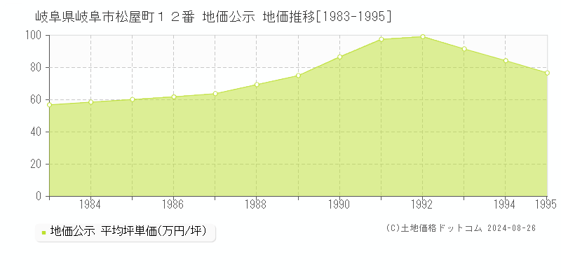 岐阜県岐阜市松屋町１２番 地価公示 地価推移[1983-1995]