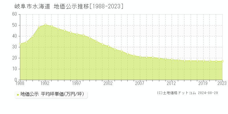 水海道(岐阜市)の公示地価推移グラフ(坪単価)[1988-2021年]