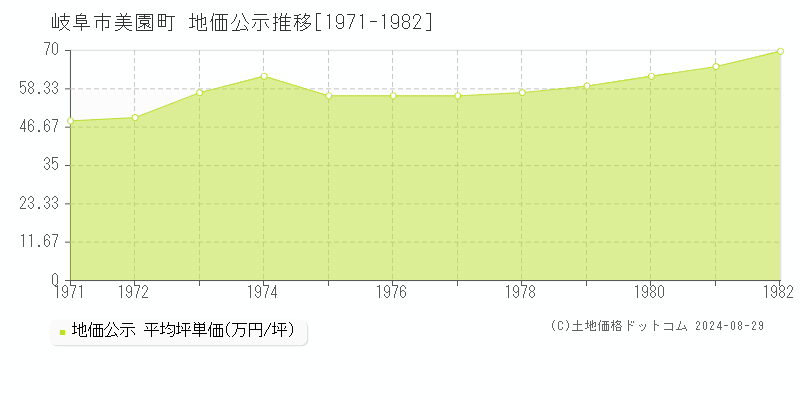 美園町(岐阜市)の公示地価推移グラフ(坪単価)[1971-1982年]