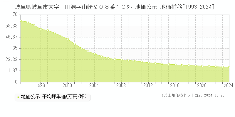 岐阜県岐阜市大字三田洞字山崎９０８番１０外 公示地価 地価推移[1993-2024]