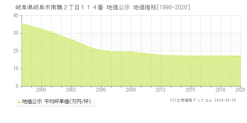 岐阜県岐阜市南鶉２丁目１１４番 地価公示 地価推移[1998-2020]