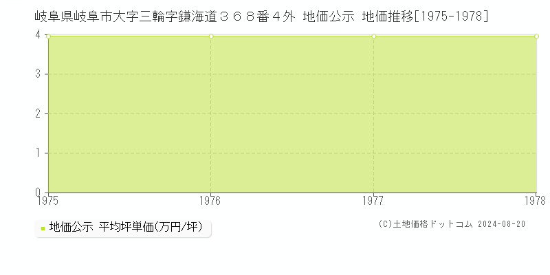 岐阜県岐阜市大字三輪字鎌海道３６８番４外 地価公示 地価推移[1975-1978]