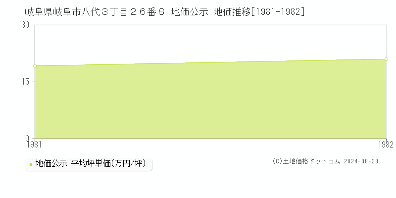 岐阜県岐阜市八代３丁目２６番８ 公示地価 地価推移[1981-1982]