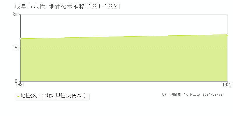 八代(岐阜市)の地価公示推移グラフ(坪単価)[1981-1982年]