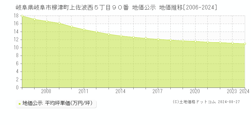 岐阜県岐阜市柳津町上佐波西５丁目９０番 地価公示 地価推移[2006-2023]