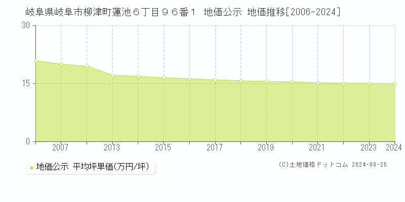 岐阜県岐阜市柳津町蓮池６丁目９６番１ 公示地価 地価推移[2006-2024]