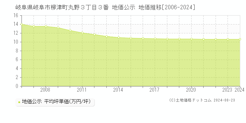 岐阜県岐阜市柳津町丸野３丁目３番 地価公示 地価推移[2006-2023]