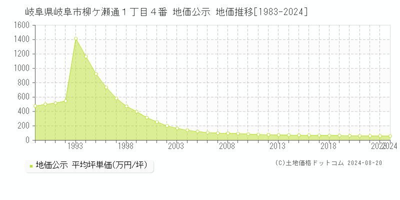 岐阜県岐阜市柳ケ瀬通１丁目４番 地価公示 地価推移[1983-2023]